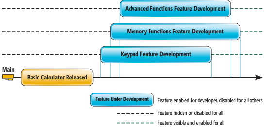 Feature Toggles Support Continuous Integration of Parallel Development