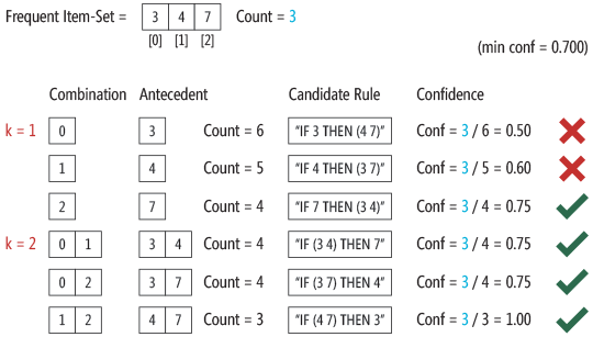 Algorithm to Find High-Confidence Rules
