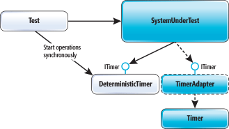 Use ITimer in SystemUnderTest