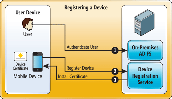 Workplace Provisioning Helps Authenticate Users