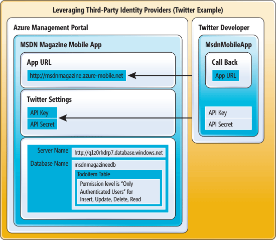 The Relationship Between Azure Mobile Services and Twitter