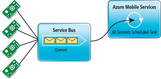 Architectural Diagram of Azure Mobile Services Reading from Service Bus