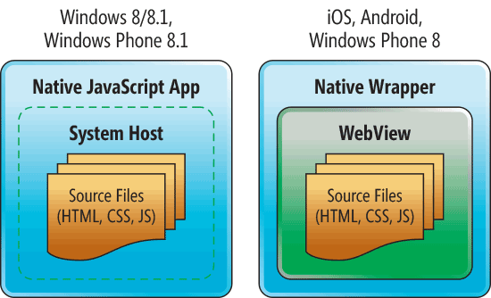 Cordova Runs HTML, CSS and JavaScript Within a Native App Environment