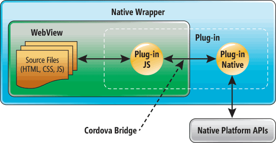 The Structure of Cordova Plug-ins When Bridging Is Required, as on iOS and Android