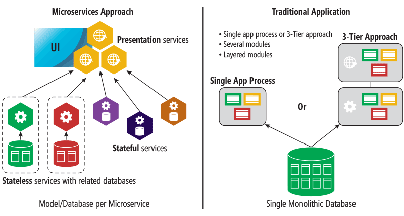 Data Sovereignty Comparison: Microservices vs. Monolithic