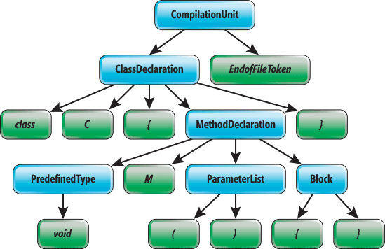 Syntax Tree Before the Transform