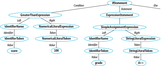 Roslyn Abstract Syntax Tree for the Code Fragment: if (score > 100) grade = “A++”;