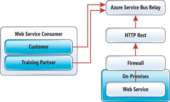 Microsoft Azure BizTalk Services—Hybrid Connections