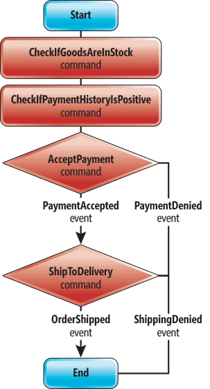The Checkout Workflow