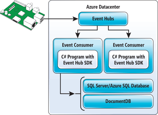 Overview of Azure Event Hubs Architecture