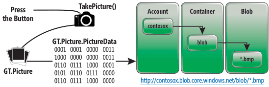 Gadgeteer Picture-Capturing Process Flow