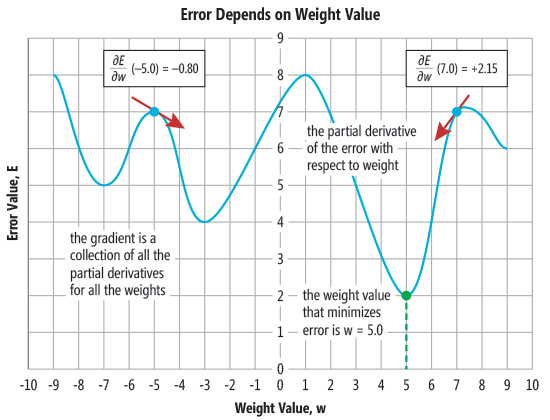 Partial Derivatives and Gradient Descent