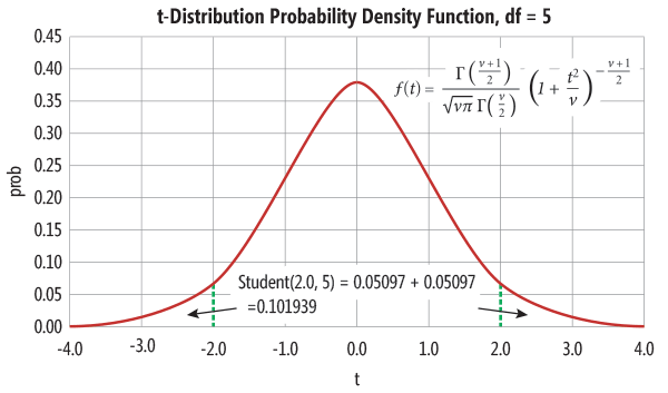 The T-Distribution