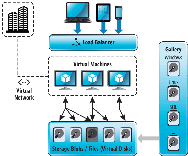 Virtual Machine Abstraction of Servers, Disks and Networking