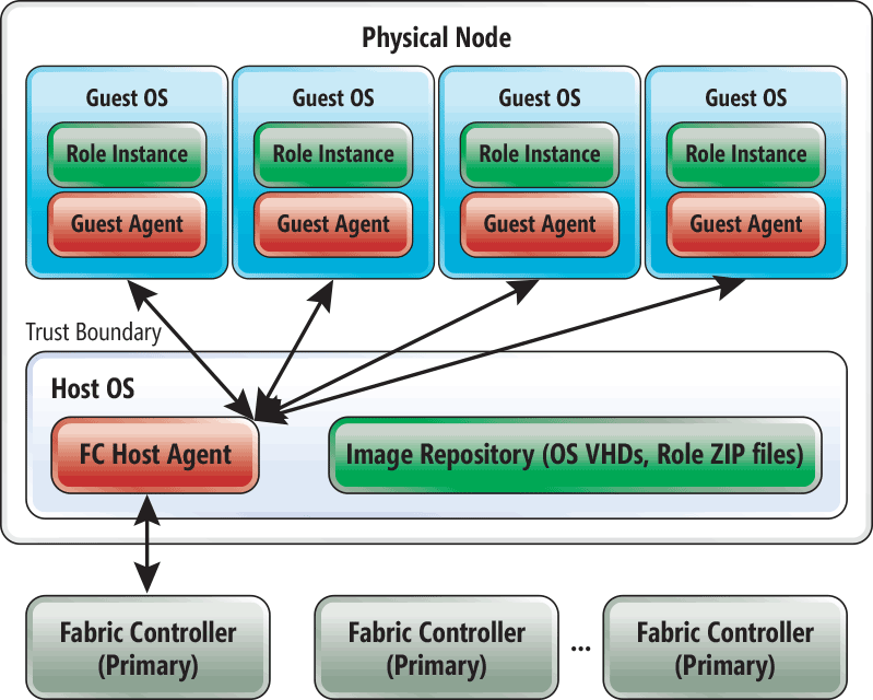 Inside the Physical Machine of a Microsoft Azure Cluster