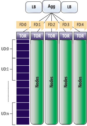 Fault Domain and Upgrade Domain Configuration