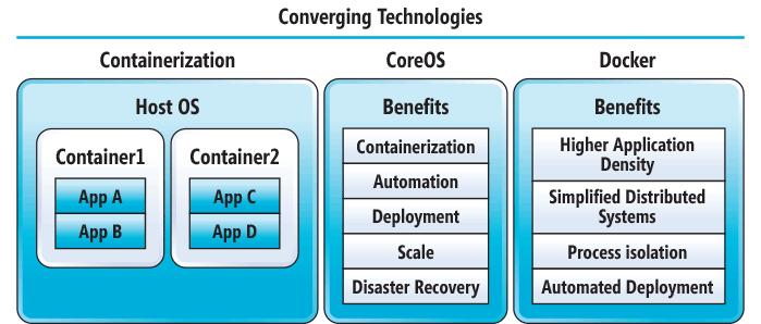 Converging Technologies that Support Deis