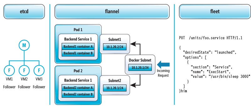 Conceptual Diagram of CoreOS