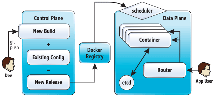 Deis Architecture