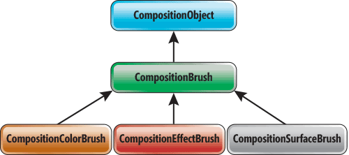 Composition Brushes