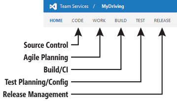 Location of Features in Visual Studio Team Services