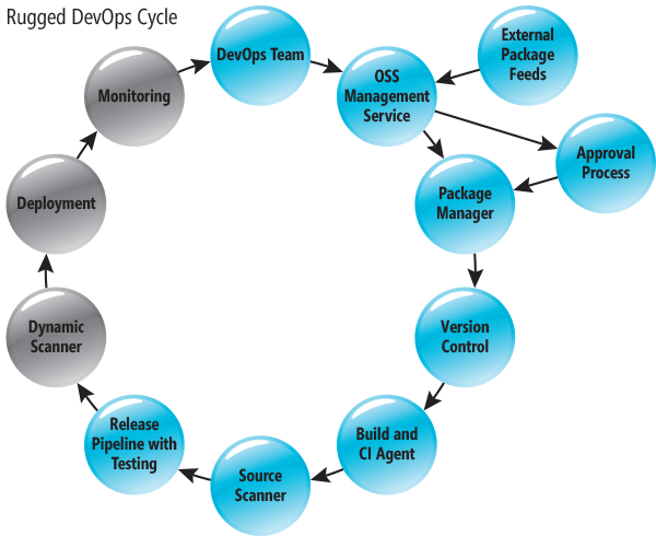 The Rugged DevOps Workflow