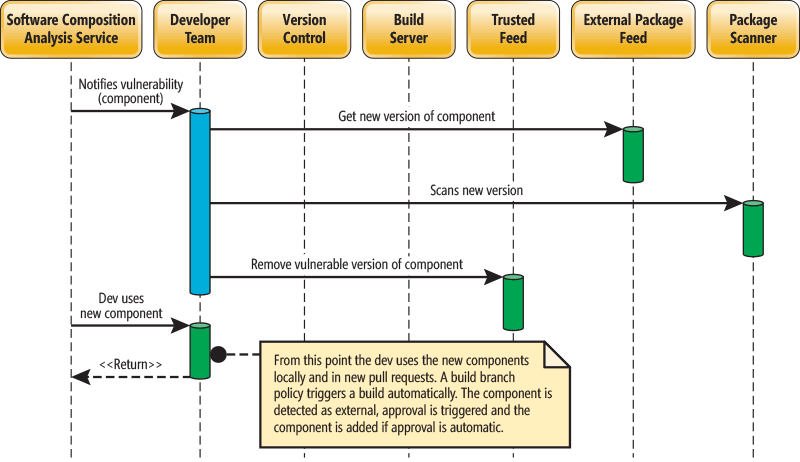 Safely Creating Open Source Dependencies