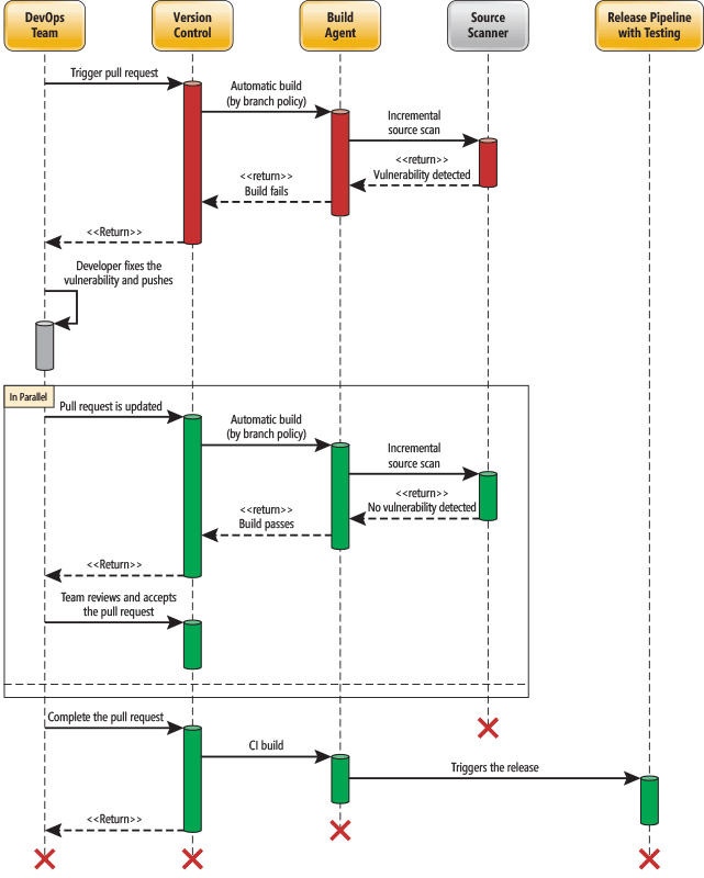 The Build Definition Can Trigger a Static Analysis Scan of Source Code