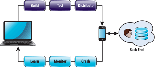 The Mobile Application Lifecycle with Visual Studio Mobile Center