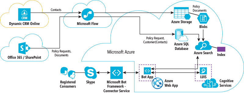 Microsoft Bot Framework - Use Bot Framework for Anytime, Anywhere Access to  Application Data | Microsoft Learn