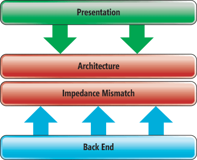 Architecture Impedance Mismatch