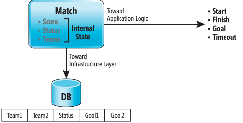 Behavior vs. Data in the Entity of a Domain Model