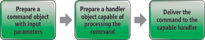 The Chain of Core Steps to Process a Command