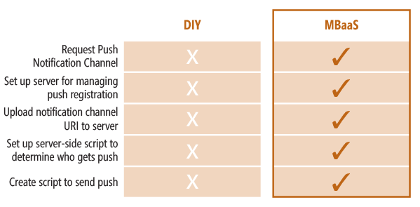 Push Notification Complexities Taken Care of by MBaaS