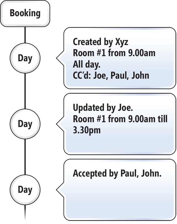 A Timeline-Based View for the Entire History of a Booking