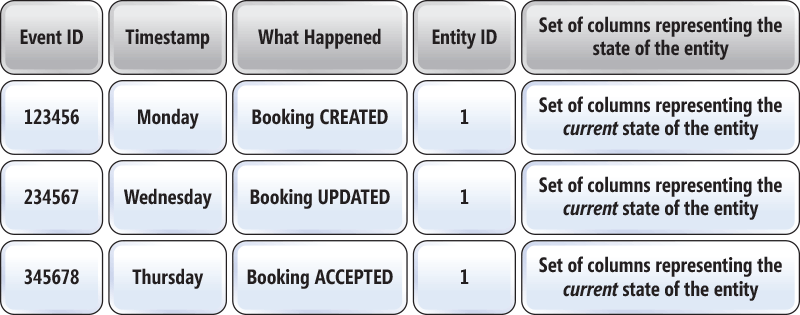 A Possible Relational Data Model for a Historical CRUD Application