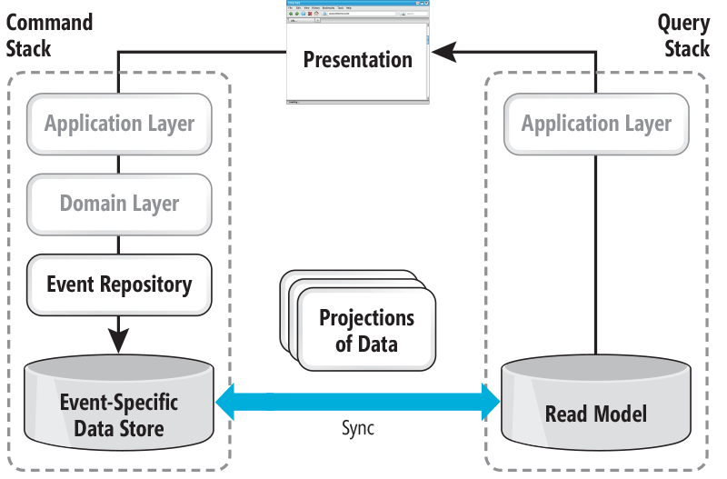 Architecture of an Historical CRUD System