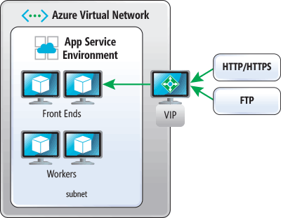 App Service Environment High-Level Networking Model