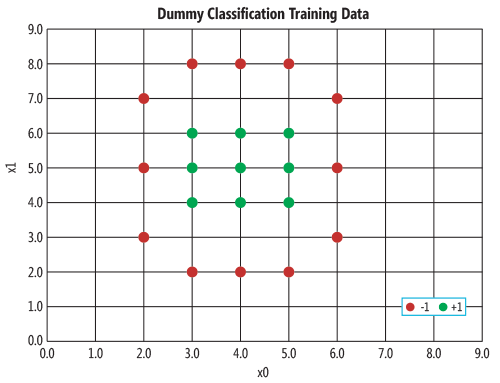 Kernel Perceptron Training Data