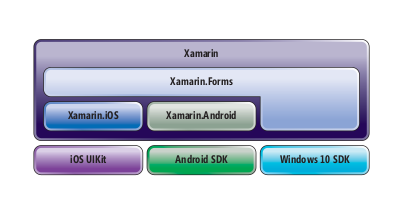 Xamarin Libraries Bind to Native OS Libraries