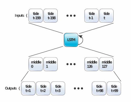 Schematic of the Tide-Prediction Neural Network