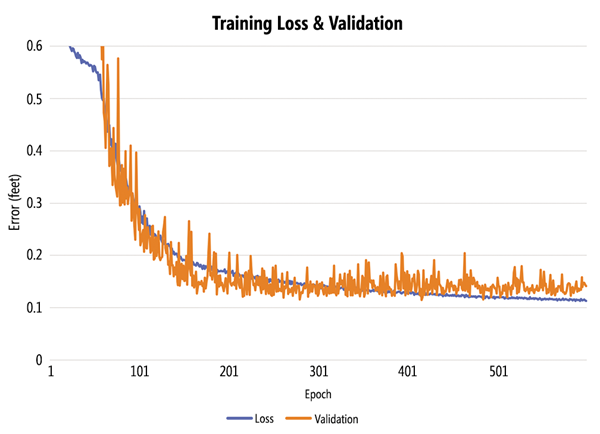 A Typical Training Run