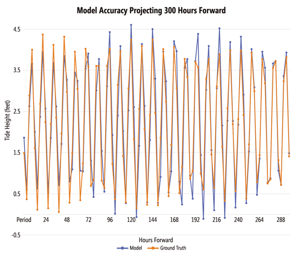 The Neural Net Captures Tide Cycles