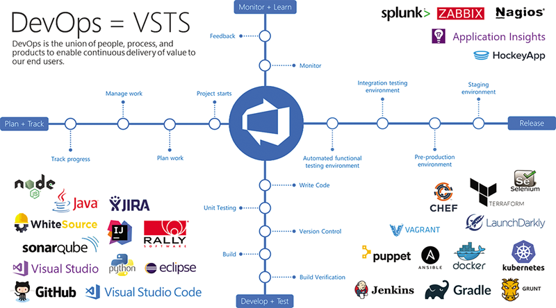 VSTS - The Road to Continuous Delivery with Visual Studio Team Services |  Microsoft Learn