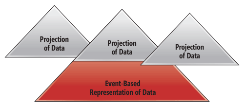 Multiple Projections Can Be Built on Top of Raw Events
