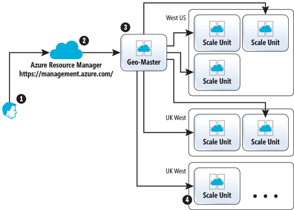 Understanding Azure Web Apps and Azure App service - Microsoft