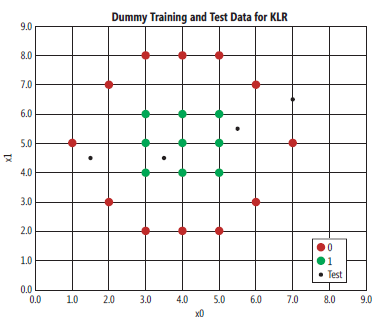 Kernel Logistic Regression Training Data