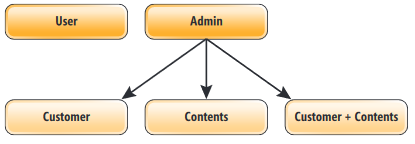 Hierarchy of Roles