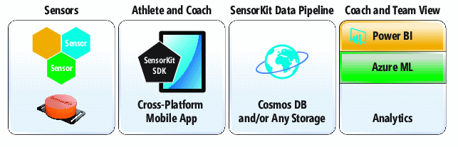 Sensor Kit for Sports Applications