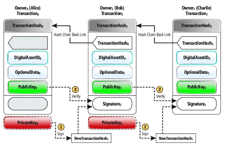 Updated Version of Satoshi Nakamoto’s Original Transaction Hash Chain Diagram